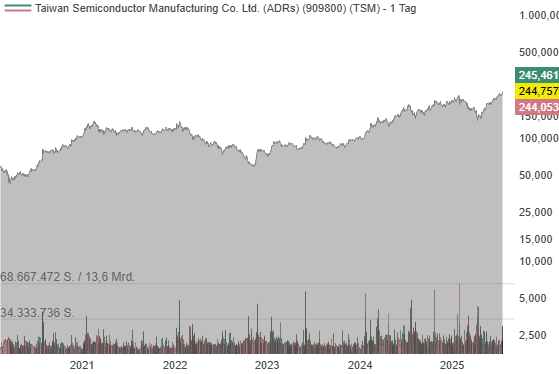 TSMC chart