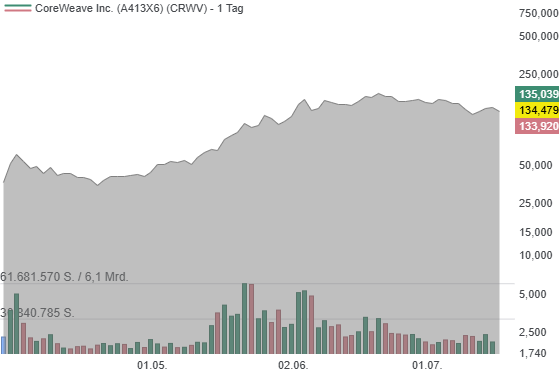 CoreWeave chart