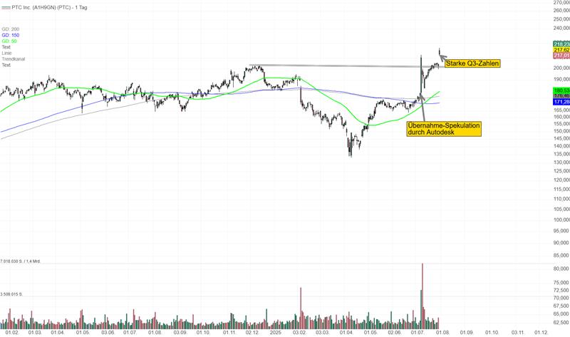 Chart zu der Aktie PTC