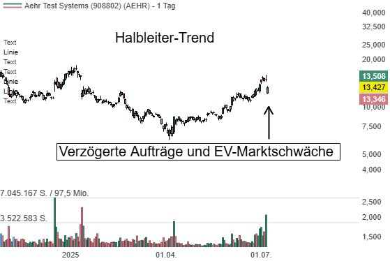 Chart zu der Aktie Aehr Test Systems