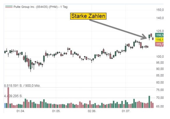 Chart von Pulte Group Inc.