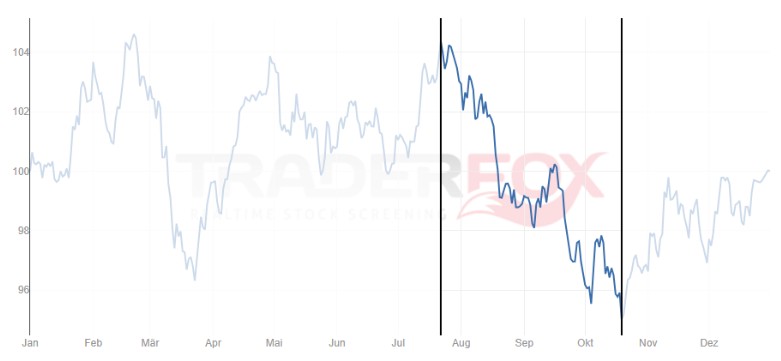 Chart von Hugo Boss