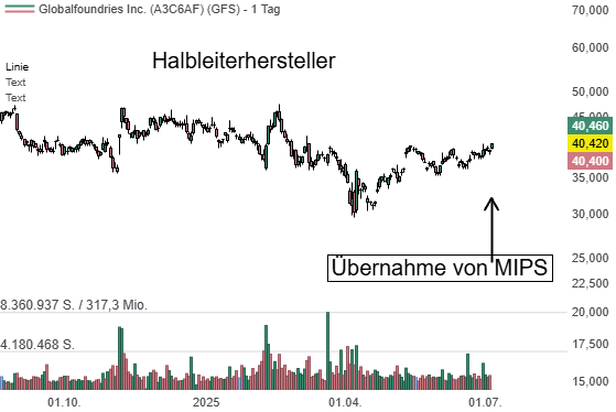 Chart von Globalfoundries Inc.