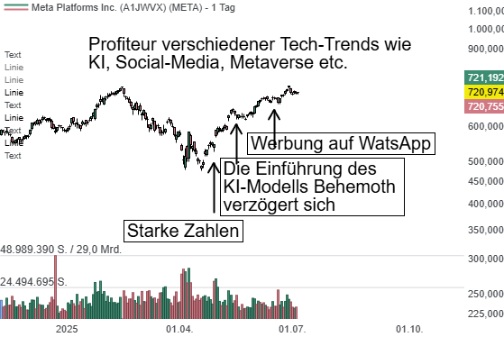Chart von META Platforms Inc.