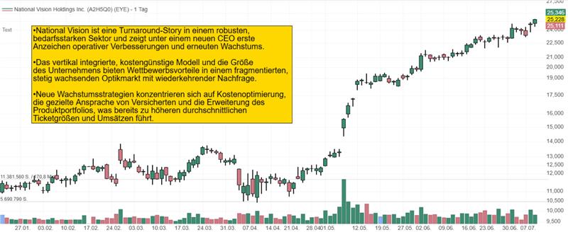 National Vision Holdings chart