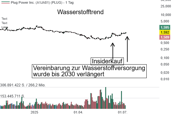 Chart zu der Aktie Plug Power