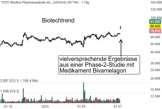 Chart zu der Aktie Rhythm Pharmaceuticals