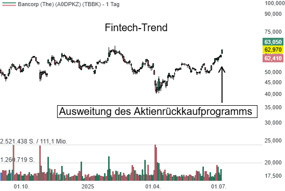Chart von Bancorp