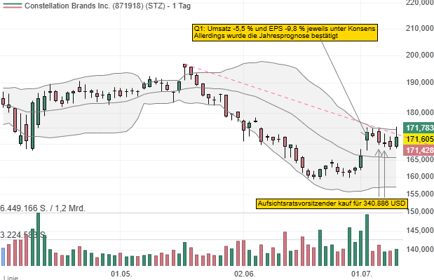 Constellation Brands Inc. chart