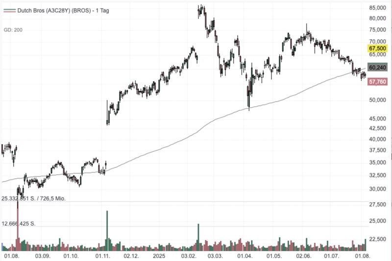 Chart von Dutch Bros