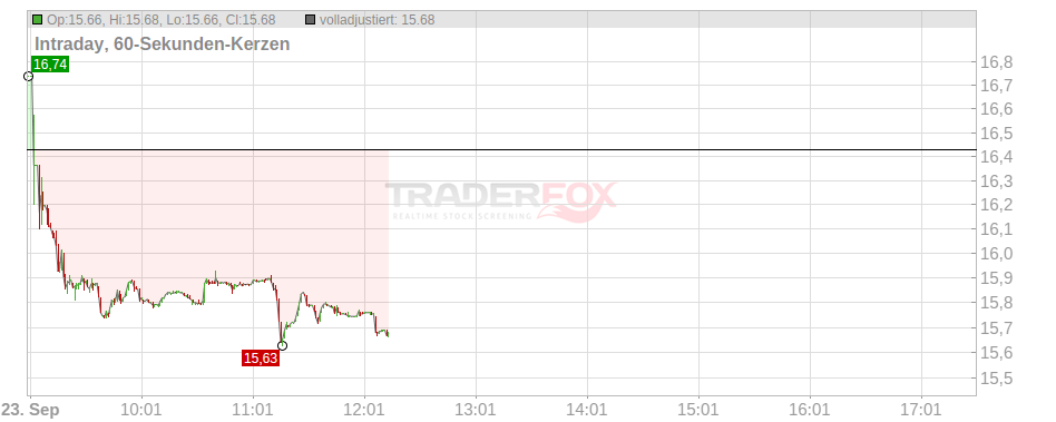 Orsted Chart