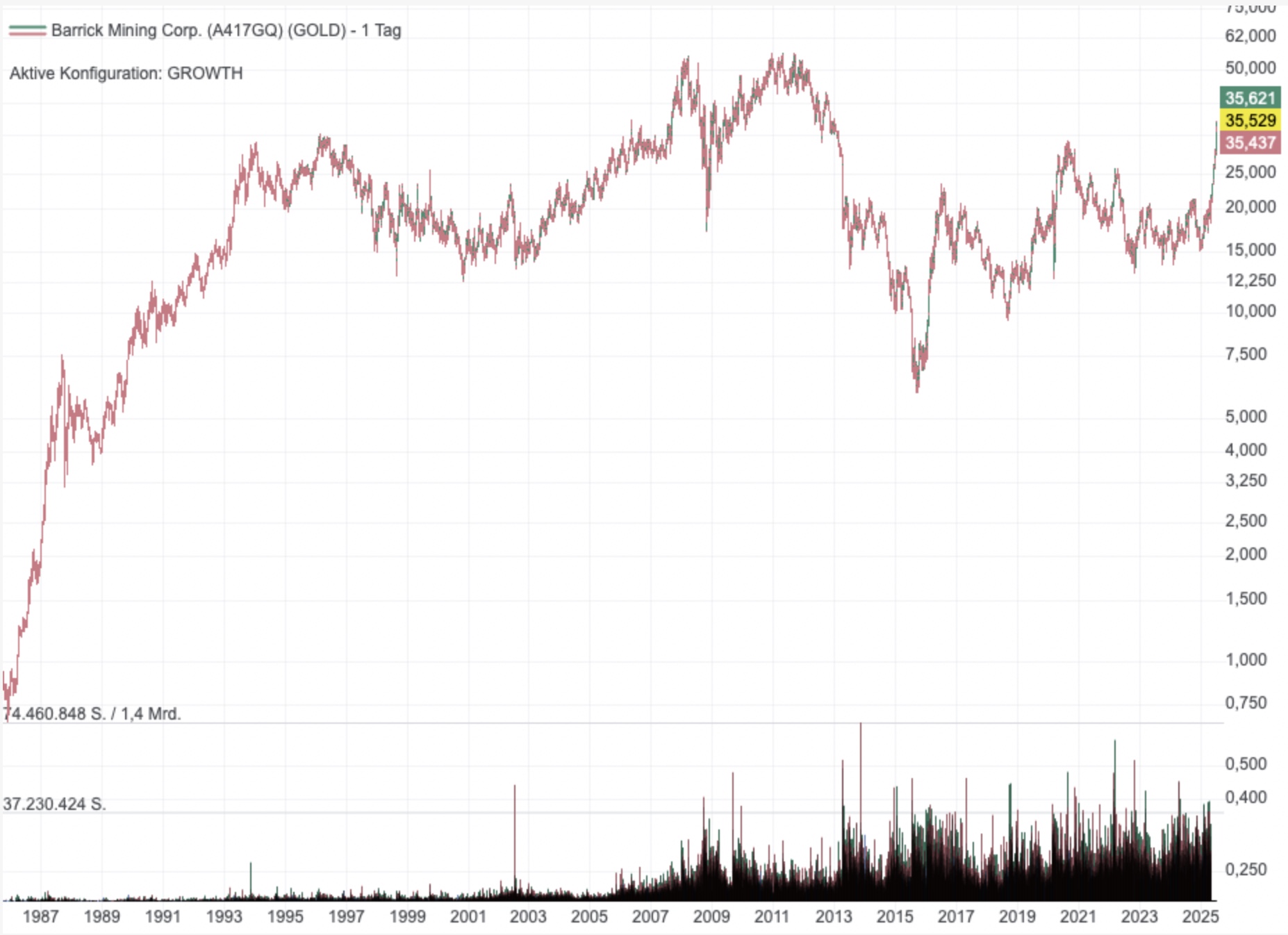 Barrick Gold chart