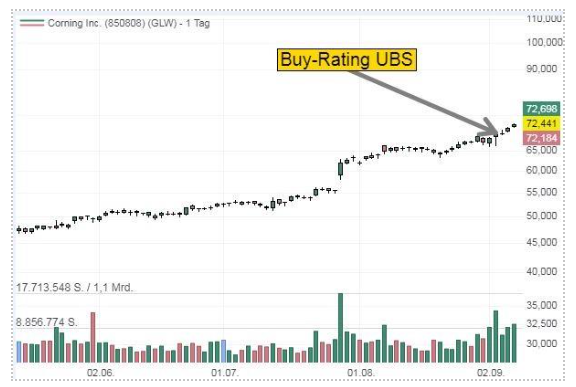 Chart von Corning