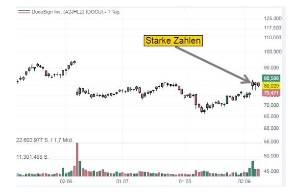 Chart zu der Aktie DocuSign