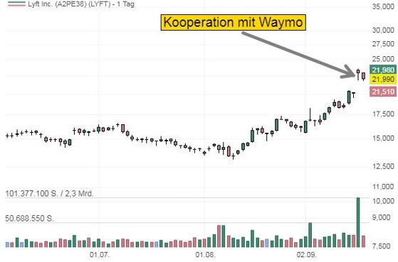 Chart zu der Aktie Lyft