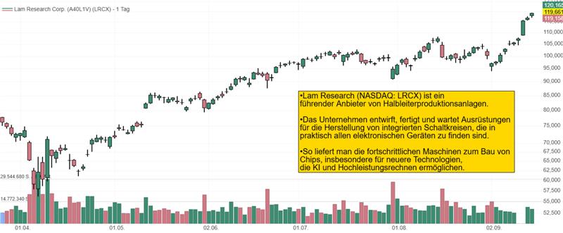 Chart von Lam Research