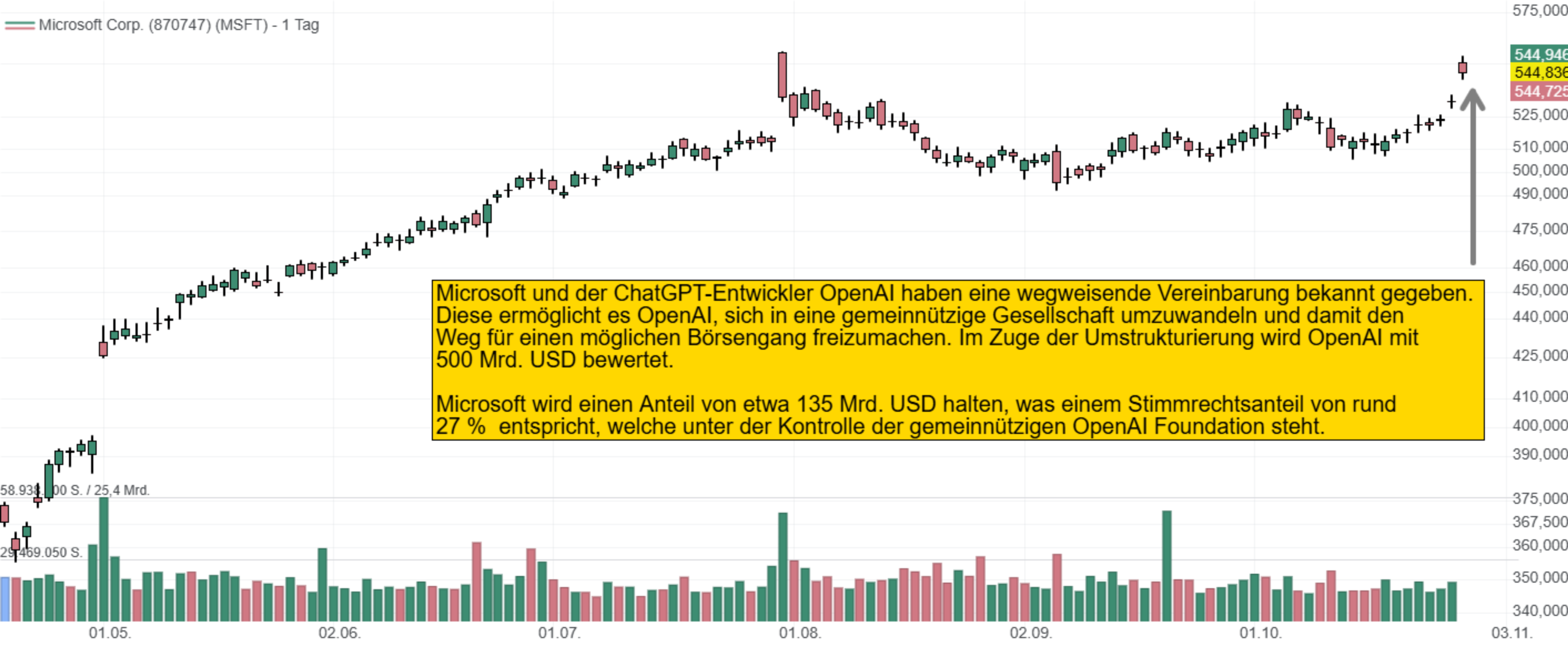 Chart zu der Aktie Microsoft