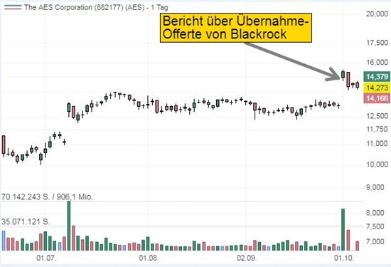 AES Chart