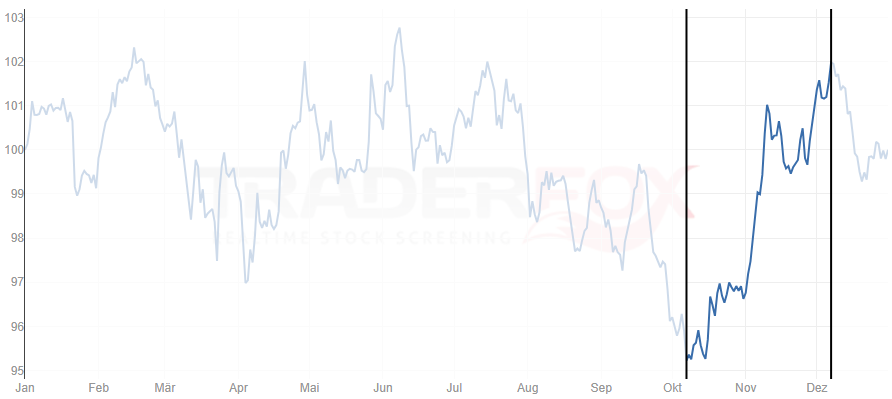 Chart von American Express
