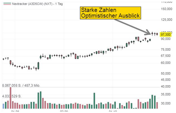 Chart zu der Aktie NexTracker