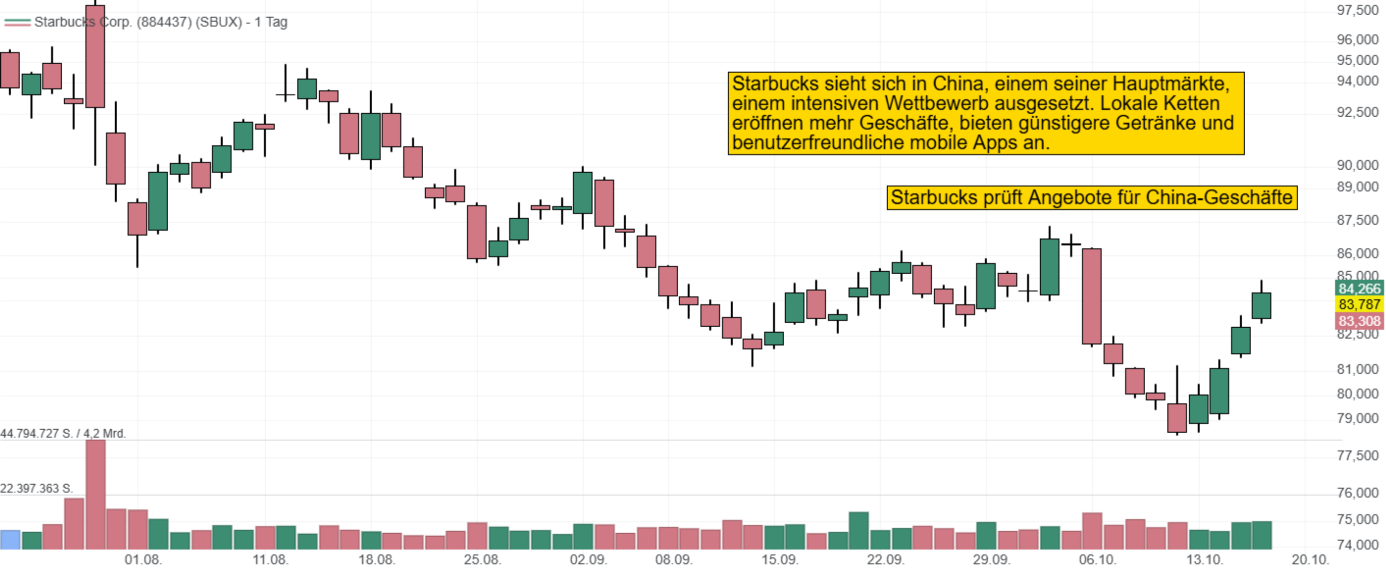Starbucks Chart
