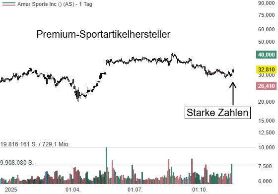 Chart zu der Aktie Amer Sports