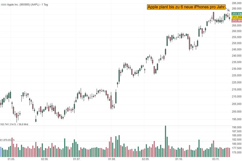 Chart von Apple