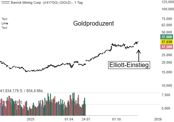 Chart zu der Aktie Barrick Mining