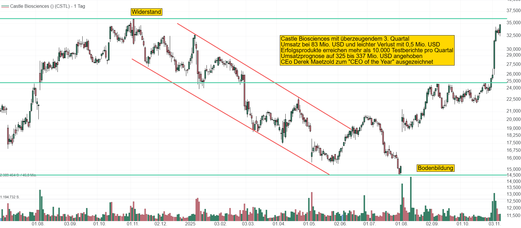 Chart von Castle Biosciences. Die Aktie sprang nach dem positiven Quartalsbericht in Richtung des Widerstands bei 35 USD. 