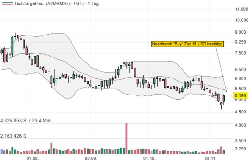 Tech Target Chart