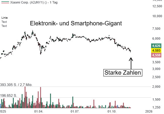 Chart zu der Aktie Xiaomi