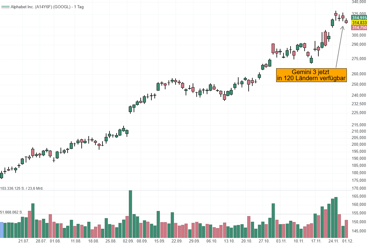 Chart von Alphabet Inc.