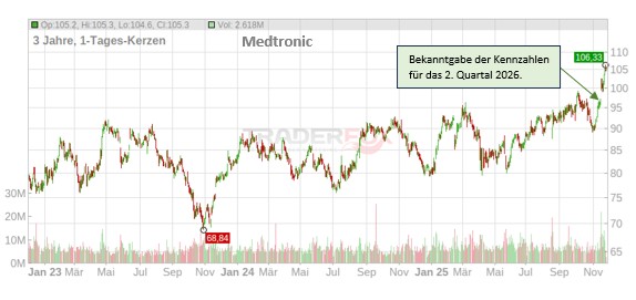 Chart von Medtronic
