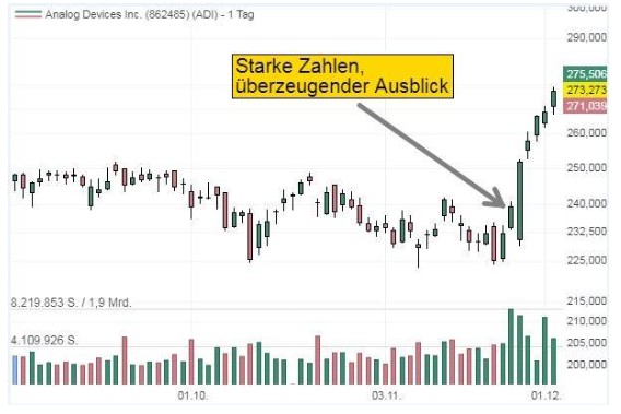 Chart von Analog Devices