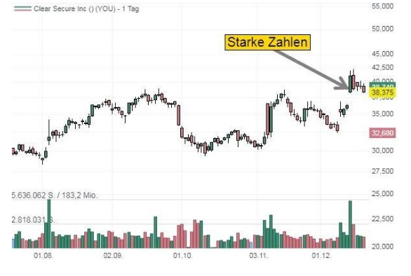 Chart von Clear Secure Inc.