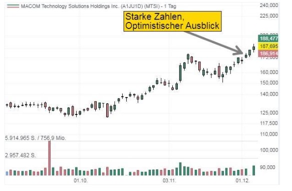 Chart von MACOM Technology Solutions