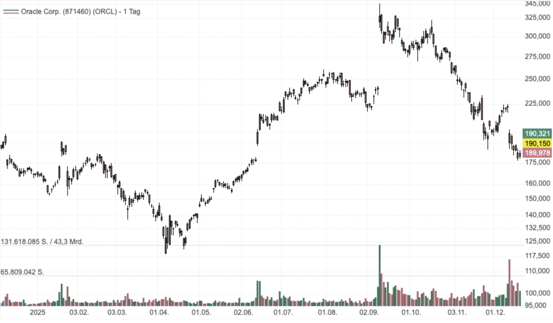 Oracle Chart