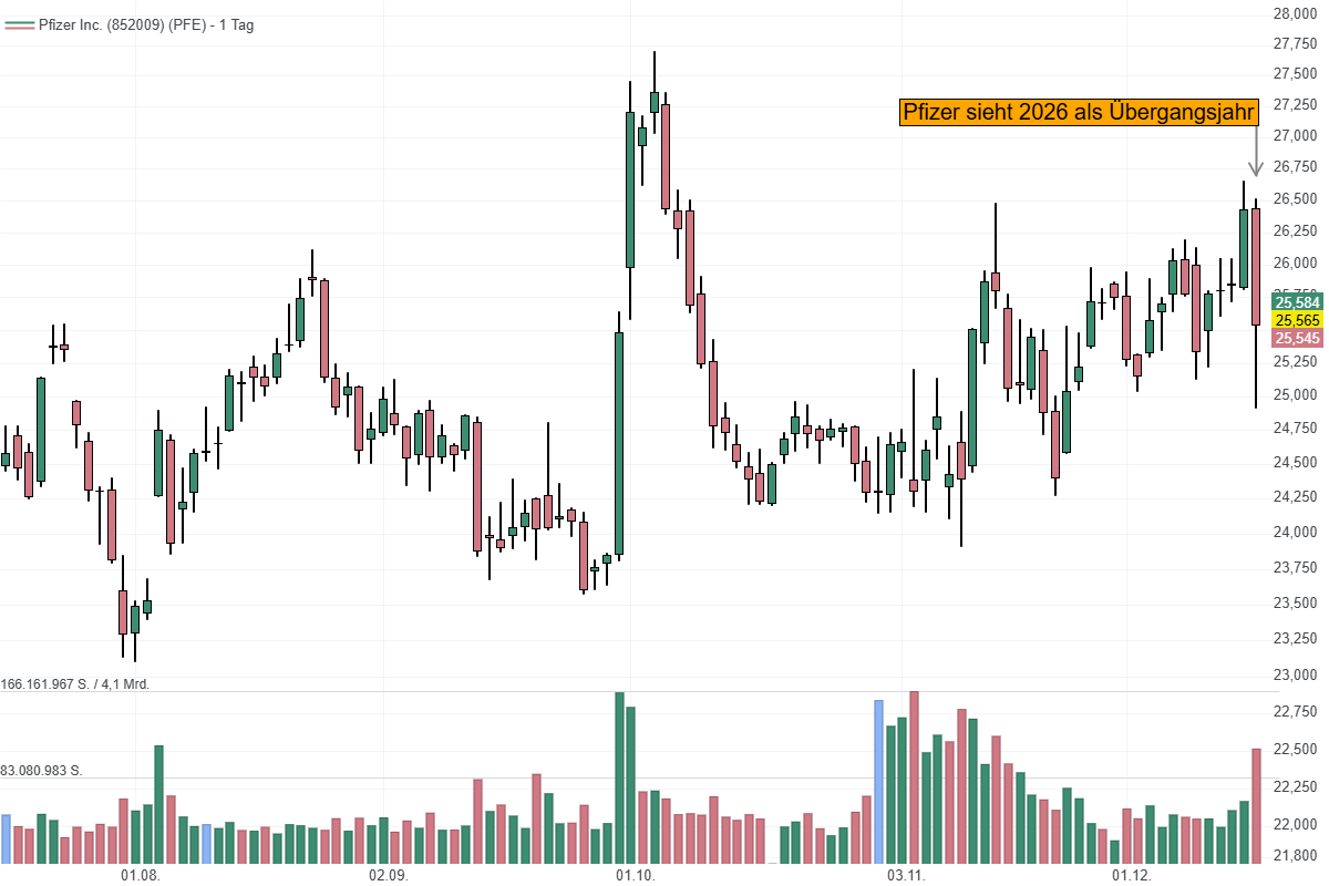 Chart von Pfizer Inc.