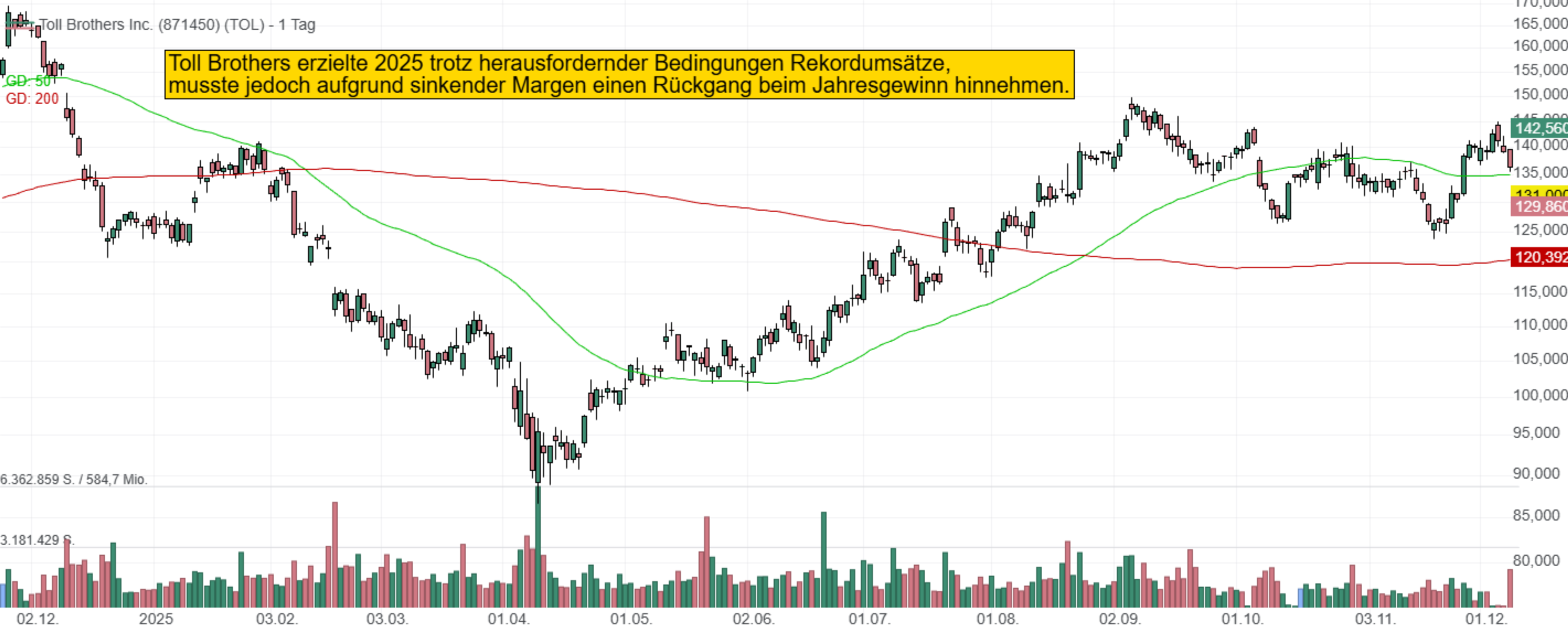 Chart von Toll Brothers Inc.