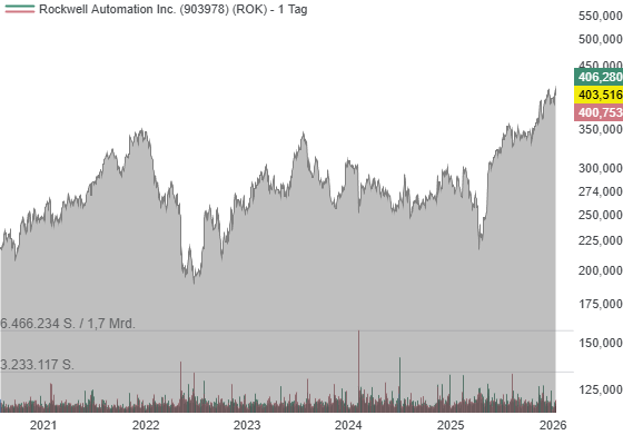 Rockwell Automation