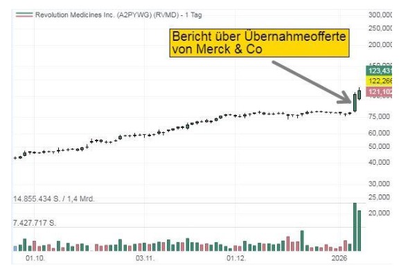 Chart von Revolution Medicines Inc.