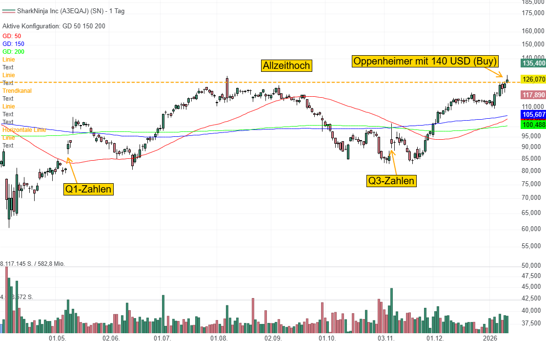 Chart von SharkNinja