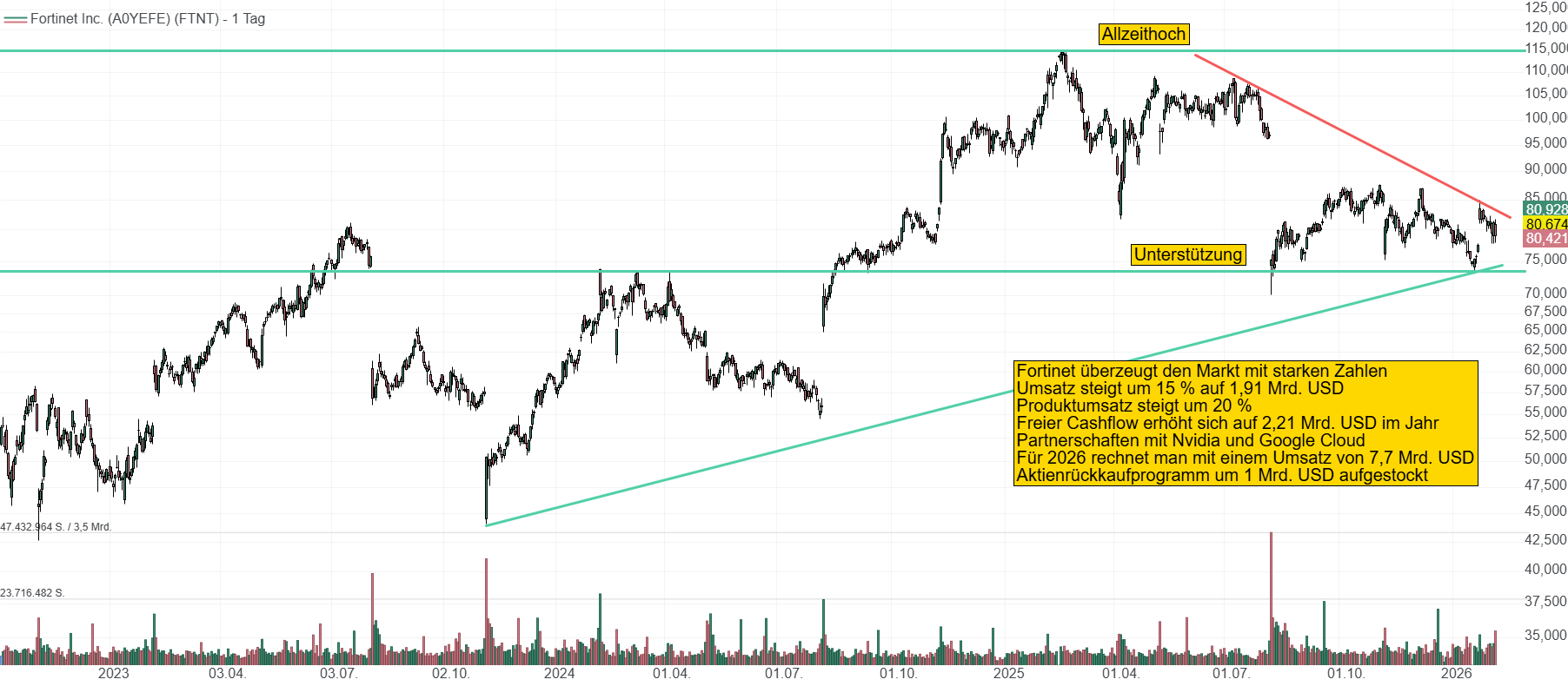 Chart Fortinet
