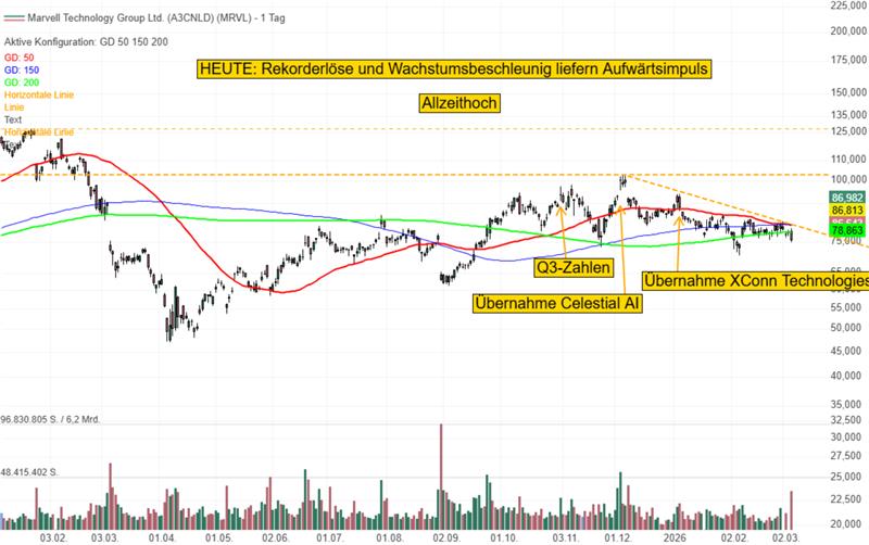Marvell Technology Chart