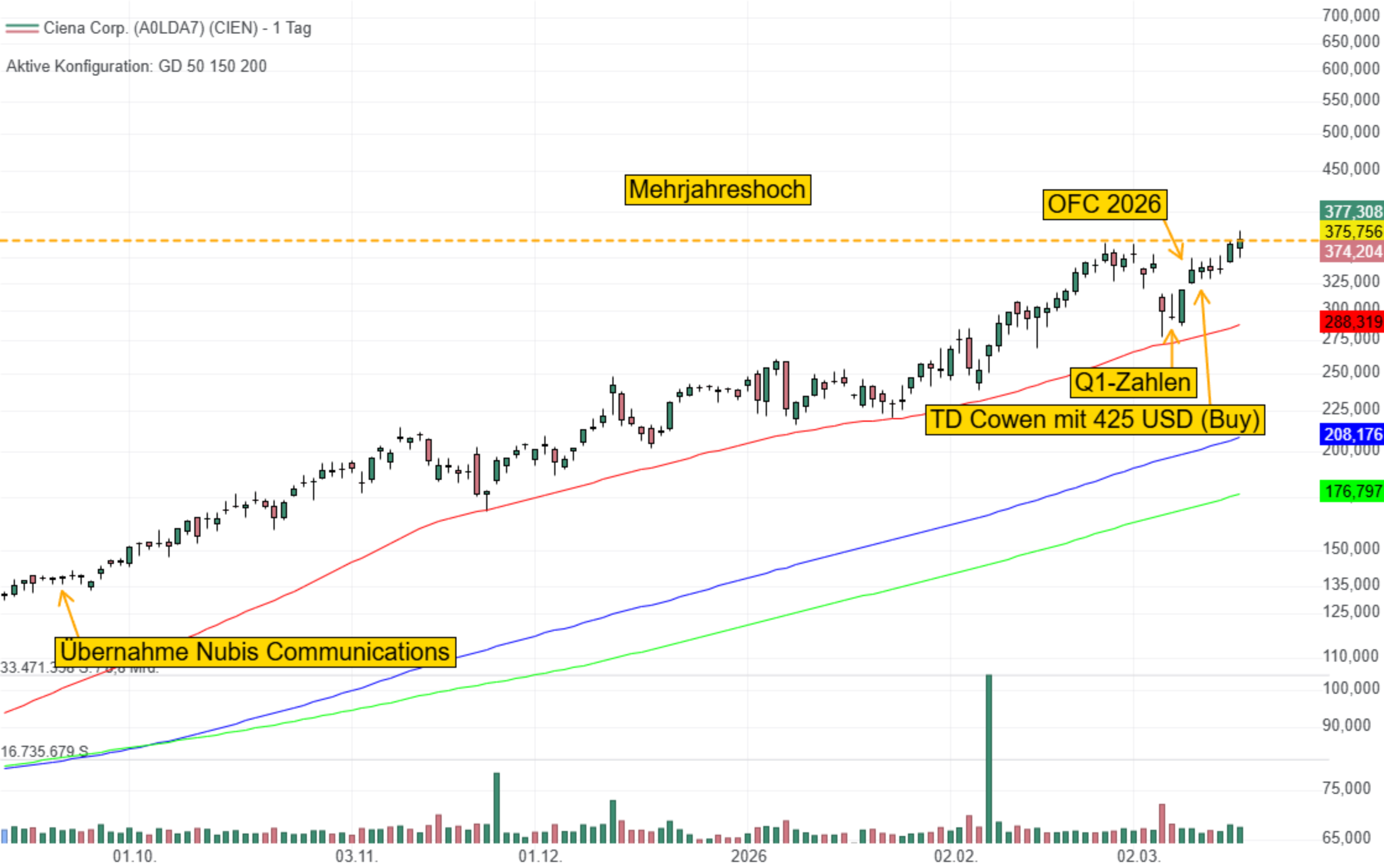 Chart von Ciena Corp.