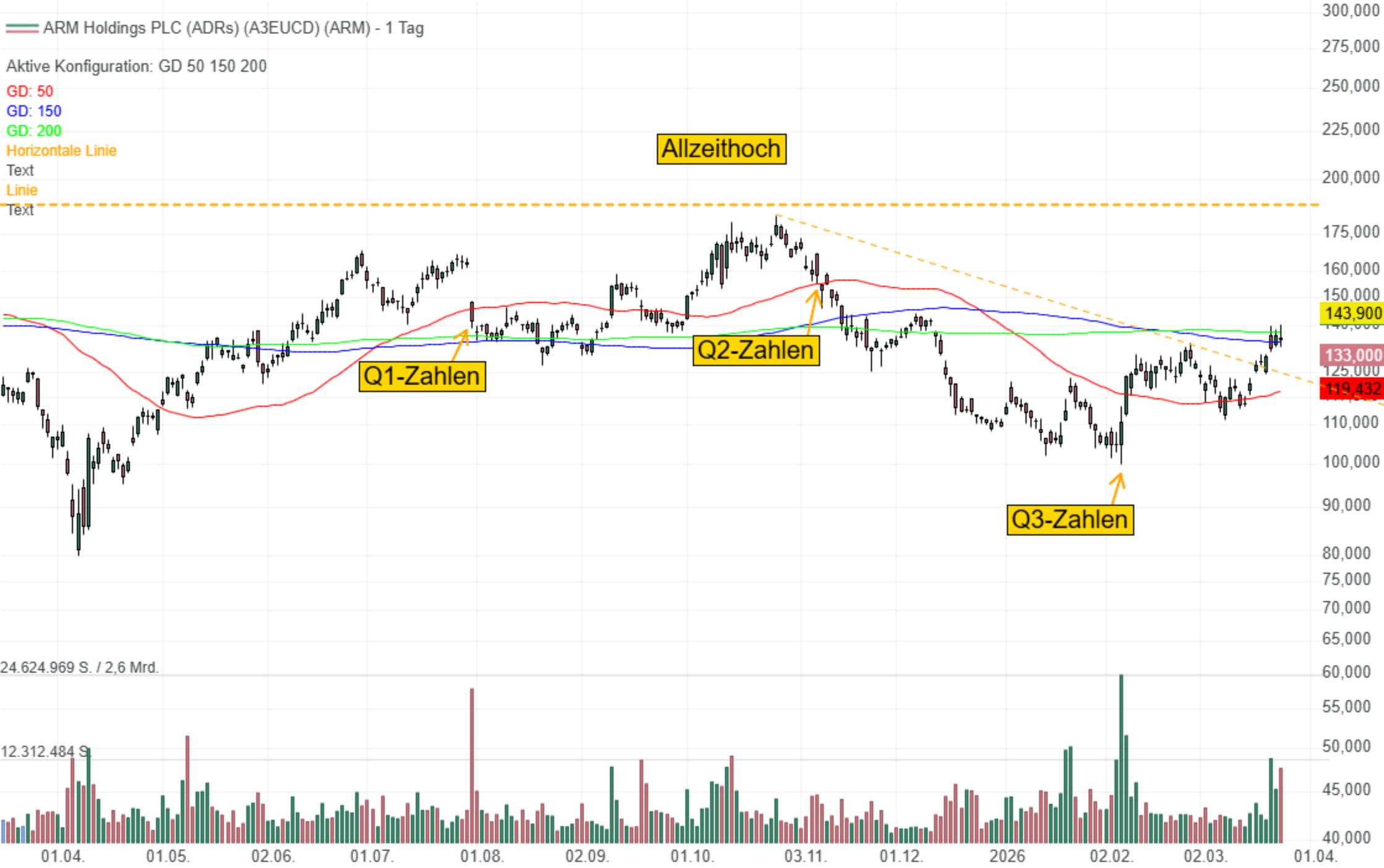 Chart von ARM Holdings PLC