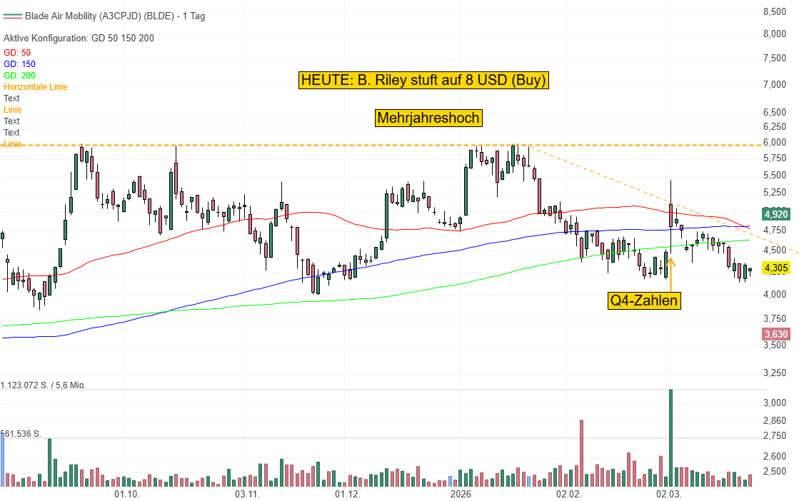 Chart von Strata Critical Medical