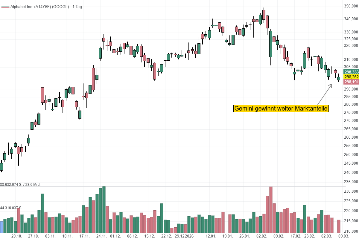 Chart von Alphabet nc.