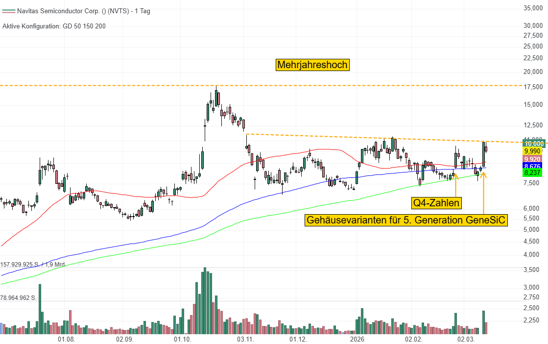 Navitas Semiconductor Chart