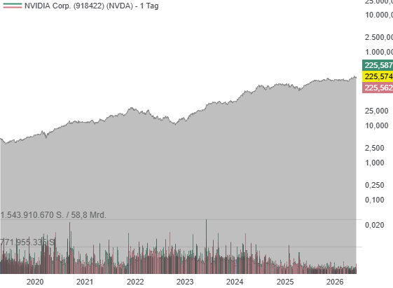 Chart von NVIDIA Corp.